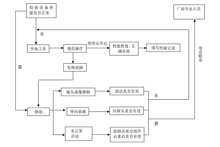 視頻孔探檢測(cè)的工作程序 視頻孔探檢測(cè)的工作程序