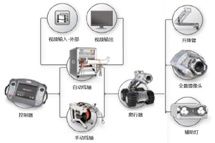 ROVVER爬行器管道檢測系統(tǒng)的組成 ROVVER爬行器管道檢測系統(tǒng)的組成