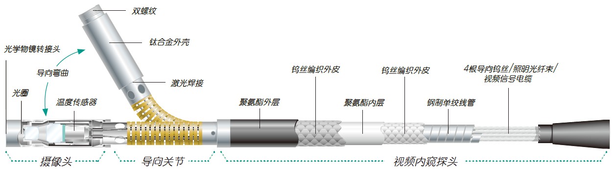 探頭內部結構 探頭內部結構